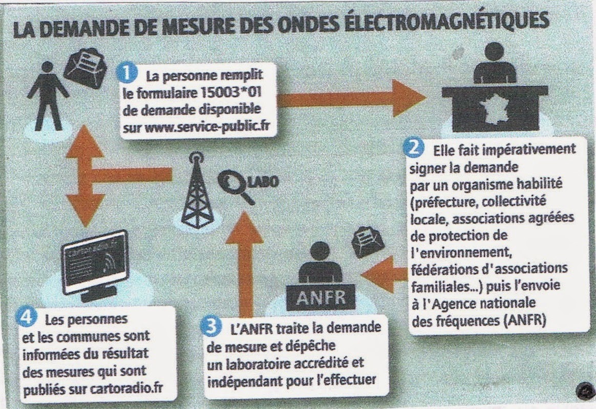 Ondes electromagnétique toulouse